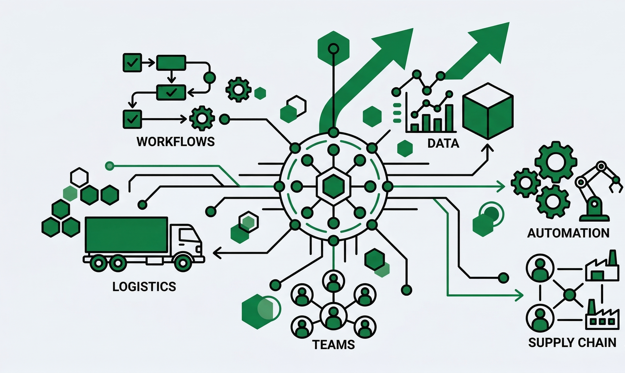 Diagram of operational infrastructure: workflows, data, automation, supply chain, teams, and logistics connected to a central hub. Workflow automation and operational systems design.