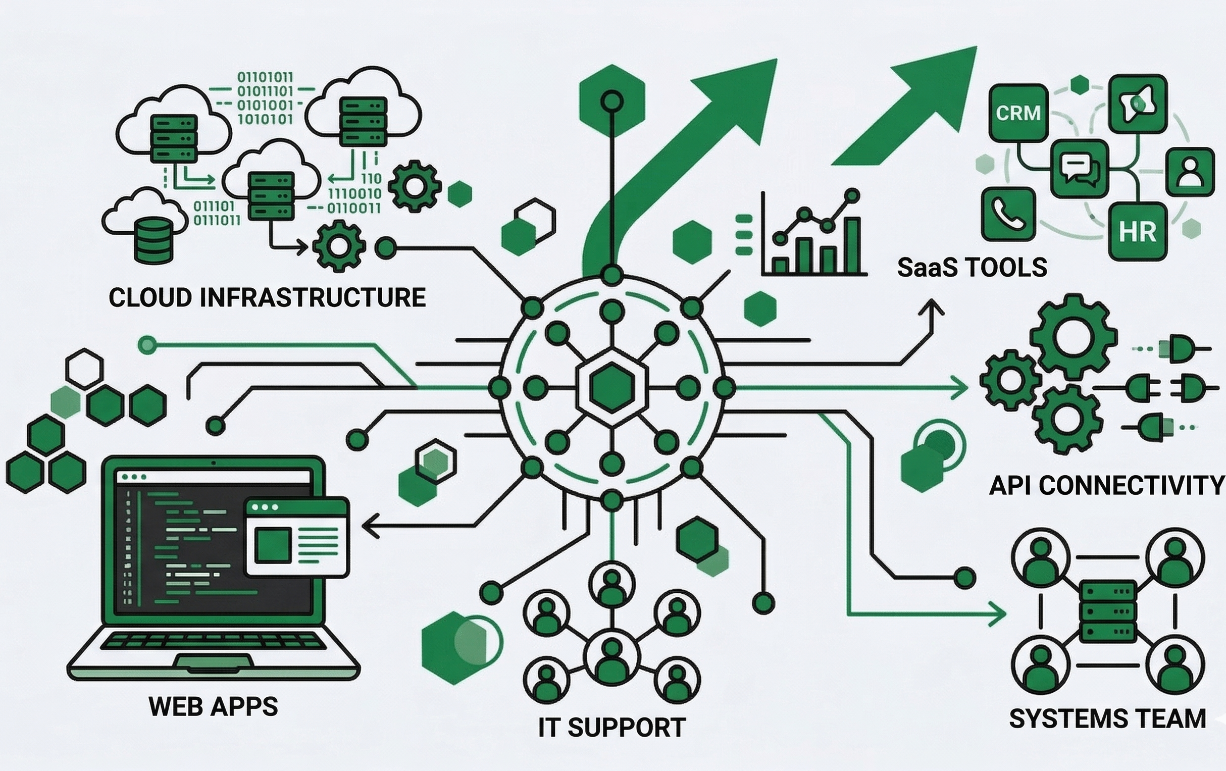 Diagram of an integrated technology ecosystem: cloud, web apps, SaaS, APIs, and teams connected to a central hub. Business technology systems and software architecture.